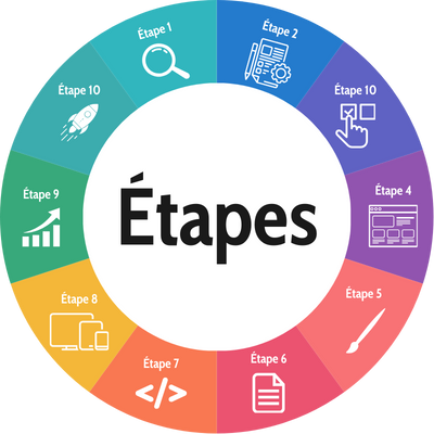 Diagramme circulaire illustrant les étapes du processus de création d’un site web.